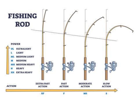 Fishing rod power vs action comparison for curvation angle outline diagram.  Labeled educational scheme with extra fast and slow action versus  ultralight, medium and heavy bent vector illustration. Stock Vector