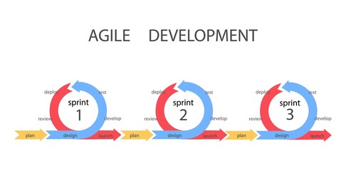 Fototapeta premium Agile development methodology