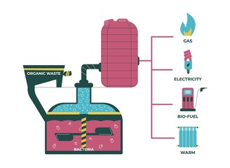 Biogas infographic, scheme of using flat style, vector illustration