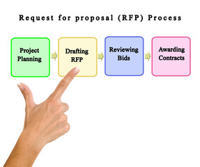 Request for proposal (RFP) Process