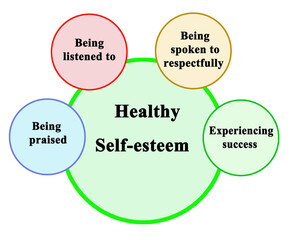  Four components of Healthy Self-esteem