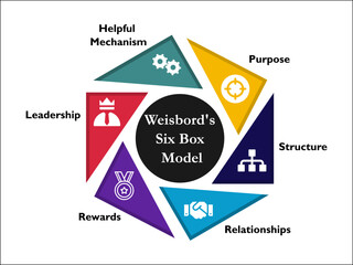 Six Box Model for Leadership with Icons in an Infographic template.