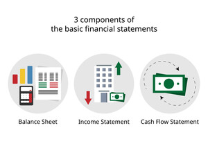 3 components of the basic financial statements which is balance sheet, income statement and cashflow statement
