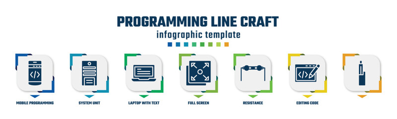 programming line craft concept infographic design template. included mobile programming, system unit, laptop with text, full screen, resistance, editing code, icons and 7 option or steps.