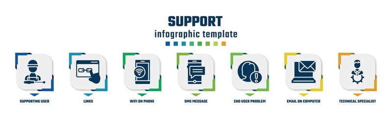 support concept infographic design template. included supporting user, links, wifi on phone, sms message, end user problem, email on computer, technical specialist icons and 7 option or steps.