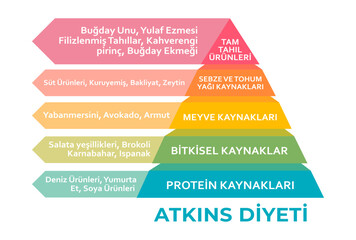 Atkins Diyet Piramidi (Atkins Diet pyramid in Turkish, health conceptual) The aim is to lose weight by avoiding carbohydrates and controlling insulin levels