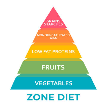 Zone Diet food pyramid chart. Healthy eating, healthcare, dieting concept, insulin and other inflammation-promoting hormones stay in the zone