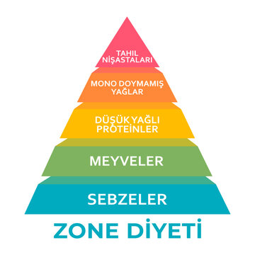 Zone Diyet Piramidi (Zone Diet food pyramid chart in Turkish) Healthy eating, healthcare, dieting concept, insulin and other inflammation-promoting hormones stay in the zone