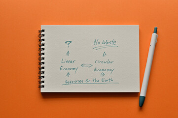 A sketchbook drawing of the contrast between circular and linear economies is on the orange background.