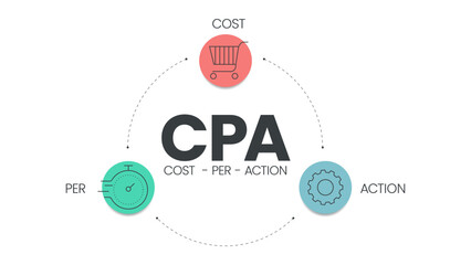 Cost per action (CPA) diagram is a advertising payment model that allows to charge an advertiser only for a specified action taken by a prospective customer, has 3 steps such as cost, per and action. - obrazy, fototapety, plakaty