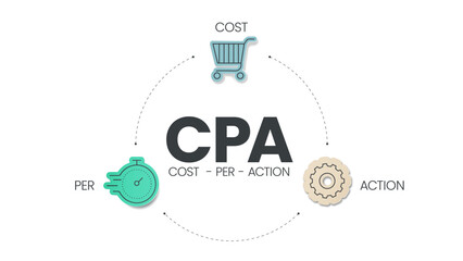 Cost per action (CPA) diagram is a advertising payment model that allows to charge an advertiser only for a specified action taken by a prospective customer, has 3 steps such as cost, per and action. - obrazy, fototapety, plakaty