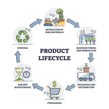 Product lifecycle management or PLM business process outline diagram. Labeled educational scheme with production stages from raw materials extraction to manufacturing and disposal vector illustration