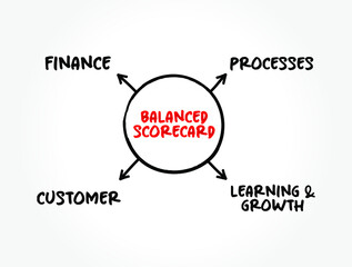 Balanced scorecard perspectives mind map, business concept background