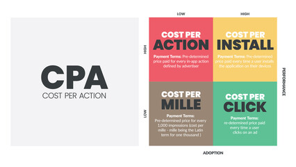 Cost per action (CPA) matrix diagram is a advertising payment model , has 4 steps such as cost per action, cost per install, mille and click. Business venn diagram infographic presentation vector. - obrazy, fototapety, plakaty
