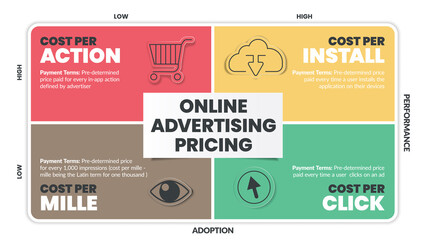 Online Advertising Pricing matrix diagram is online advertising payment model , has 4 steps such as cost per action, cost per install, mille and click. Business venn diagram infographic presentation.