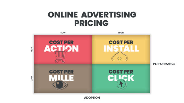 Online Advertising Pricing matrix diagram is online advertising payment model , has 4 steps such as cost per action, cost per install, mille and click. Business venn diagram infographic presentation.