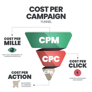 Cost per campaign Funnel is the part of a webpage, advertisement that encourages the audience to do something, has 3 funnel to analyse, CPM cost per mille, CPC cost per click and CPA cost per action.