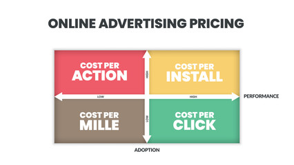 Online Advertising Pricing matrix diagram is online advertising payment model , has 4 steps such as cost per action, cost per install, mille and click. Business venn diagram infographic presentation.