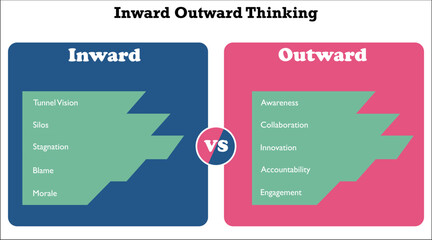 Inward Outward Thinking in an Infographic template