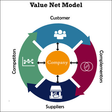 Value Net Model - PARTS Model With Icons In An Infographic Template