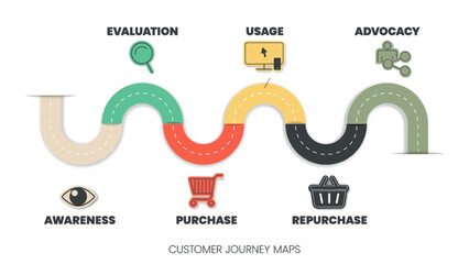 Customer Journey Maps infographic has 6 steps to analyse such as awareness, evaluation, purchase, usage, repurchase and advocacy. Business infographic presentation vector. Diagram elements banner.