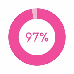 97 percent, pink circle percentage diagram vector illustration
