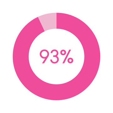 93 percent, pink circle percentage diagram vector illustration