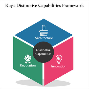 Kay's Distinctive Capabilities Framework With Icons In An Infographic Template