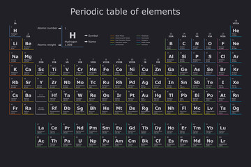 Modern background of the periodic table of the chemical elements classified into metals, non-metals and metalodies on a black background