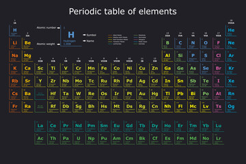 Colorful modern background of the periodic table of the chemical elements classified into metals, non-metals, and metalodies on a black background - obrazy, fototapety, plakaty