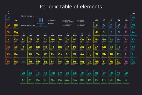 Colorful modern background of the periodic table of the chemical elements classified into metals, non-metals, and metalodies on a black background
