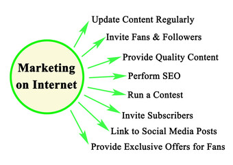 Methods of Marketing on Internet