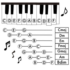 Piano chords name with keyboard isolated on white background 