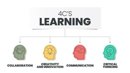 4Cs Learning analysis infographic has 4 steps to analyse such as collaboration, creativity and innovation, critical thinking and communication.Business infographic presentation vector.Diagram element. © Whale Design 