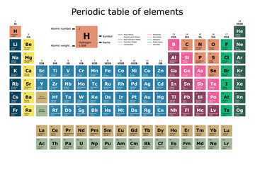 Color classification of the periodic table of chemical elements with their atomic number, atomic weight, element name and symbol on a white background