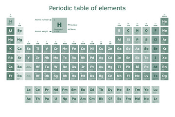 Periodic table of the chemical elements with their atomic number, atomic weight, element name and symbol