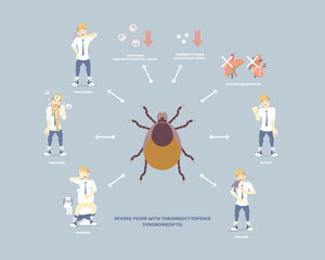 severe fever with thrombocytopenia syndrome (sfts) with tick and symptoms concept, flat character design clip art vector illustration cartoon sign logo