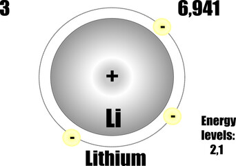 Lithium atom, with mass and energy levels.