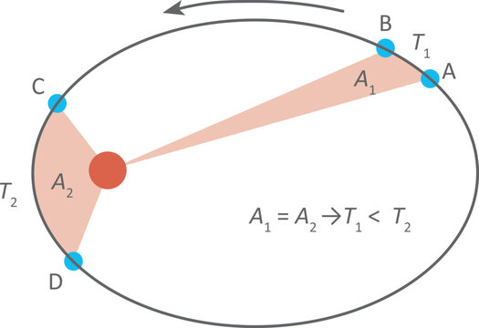 Isolated vector illustration of Kepler's Second Law of Universal Gravitation. Trajectory of a planet around the Sun.