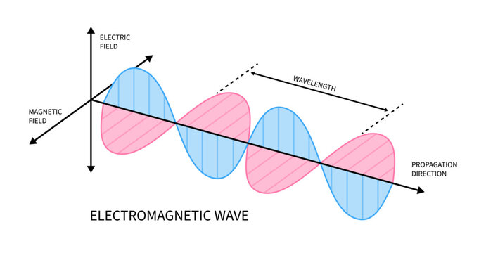 Electromagnetic wave speed of light oscillator sinusoidal science electricity and magnetism propagating 