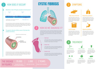 Infographic about cystic fibrosis disease, what is its origin, symptoms, diagnosis, treatments.