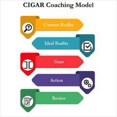 CIGAR Coaching Model with Icons and description placeholder in an Infographic template