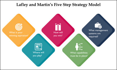 Lafley and Martin's Five Step Strategy Model with Icons in an Infographic template