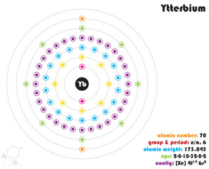 Large and colorful infographic on the element of Ytterbium.