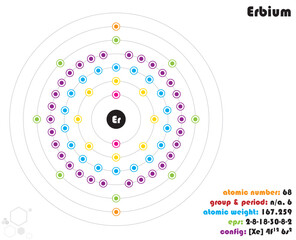 Large and colorful infographic on the element of Erbium.
