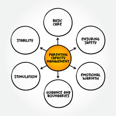 Parenting Capacity Management is a ability of parents or caregivers to ensure that the child's developmental needs are adequately responded, mind map concept for presentations and reports