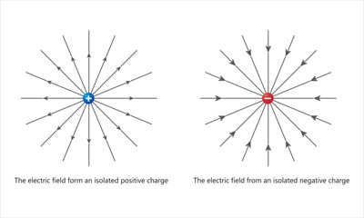 Electric fields from an isolated positive and negative charge. electric field lines