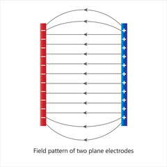 Electric field pattern of two plane electrodes. Electric field lines