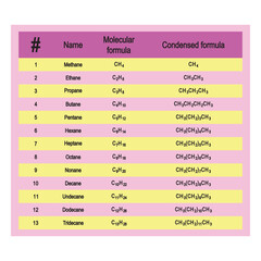 Table of straight chain alkane nomenclature - Methane through Tridecane . Organic chemistry education - purple and yellow colors.