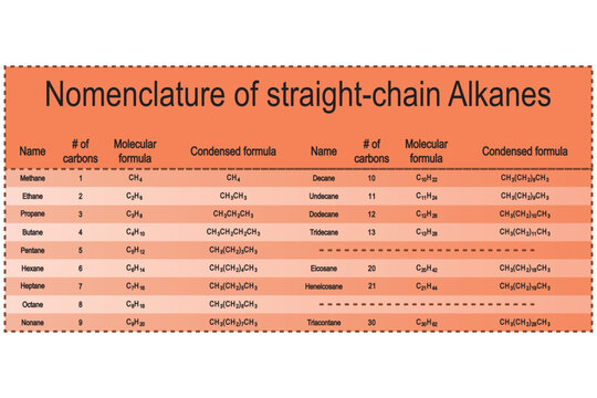Table of straight chain alkane nomenclature - Methane through Tridecane. Organic chemistry education - orange.